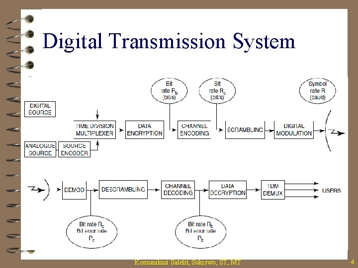 Digital Transmission System Komunikasi Satelit, Sukiswo, ST, MT 4 