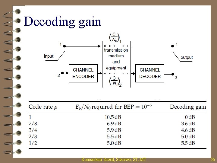 Decoding gain Komunikasi Satelit, Sukiswo, ST, MT 56 