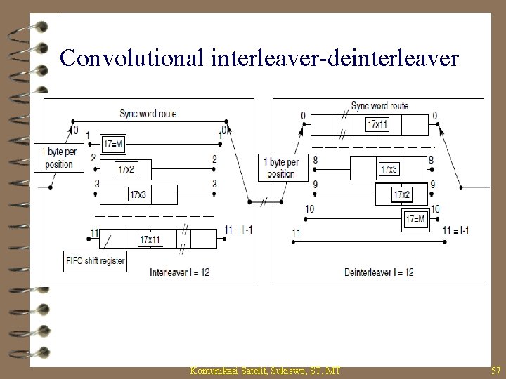 Convolutional interleaver-deinterleaver Komunikasi Satelit, Sukiswo, ST, MT 57 