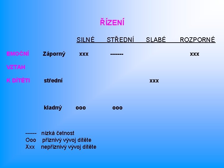 ŘÍZENÍ SILNÉ EMOČNÍ Záporný xxx STŘEDNÍ SLABÉ ------- xxx VZTAH K DÍTĚTI střední kladný