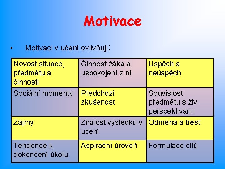 Motivace • Motivaci v učení ovlivňují: Novost situace, předmětu a činnosti Činnost žáka a
