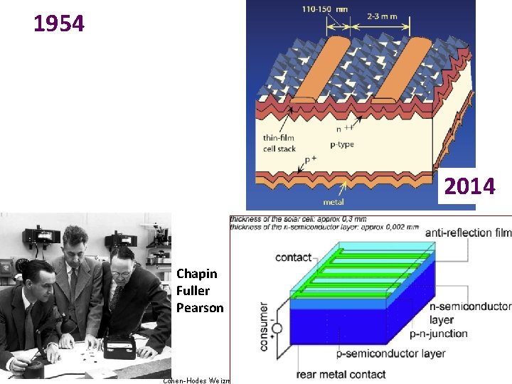 1954 2014 Chapin Fuller Pearson Cahen-Hodes Weizmann Inst. of Science 1 -2015 