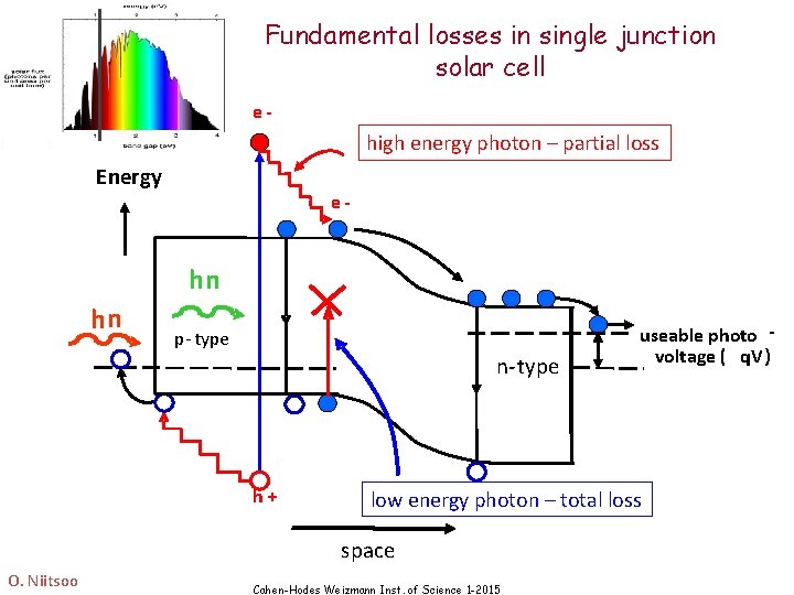 Fundamental losses in single junction solar cell e- high energy photon – partial loss