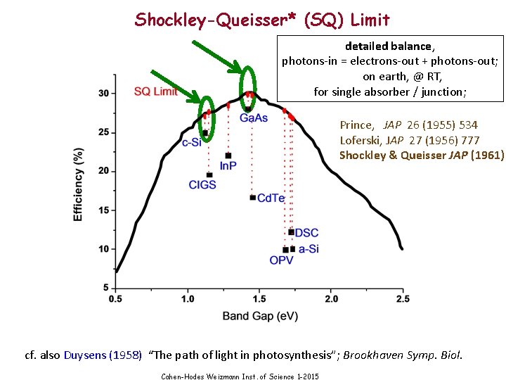 Shockley-Queisser* (SQ) Limit detailed balance, photons-in = electrons-out + photons-out; on earth, @ RT,