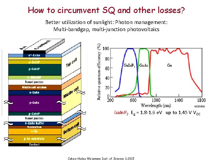 How to circumvent SQ and other losses? Better utilization of sunlight: Photon management: Multi-bandgap,