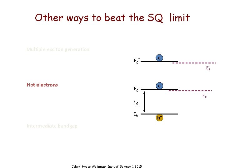 Other ways to beat the SQ limit Multiple exciton generation EC Hot electrons *
