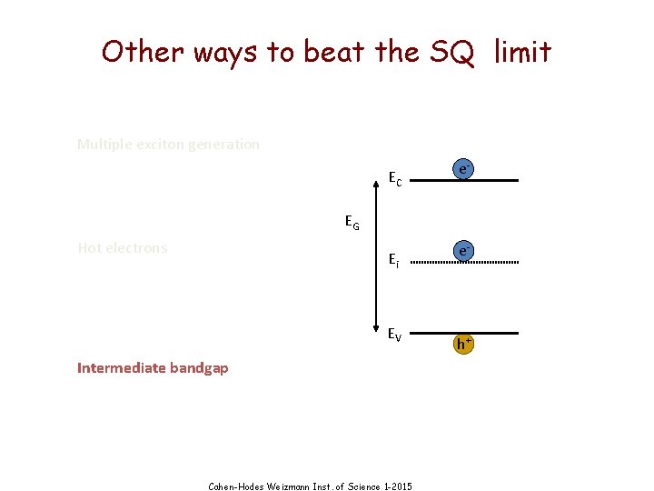 Other ways to beat the SQ limit Multiple exciton generation EC e- EG Hot