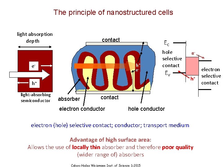 The principle of nanostructured cells light absorption depth contact EC h+ e- e- hole