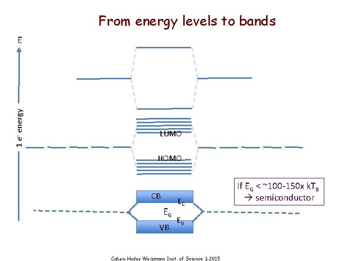 From energy levels to bands 1 e- energy E LUMO HOMO CB EG VB