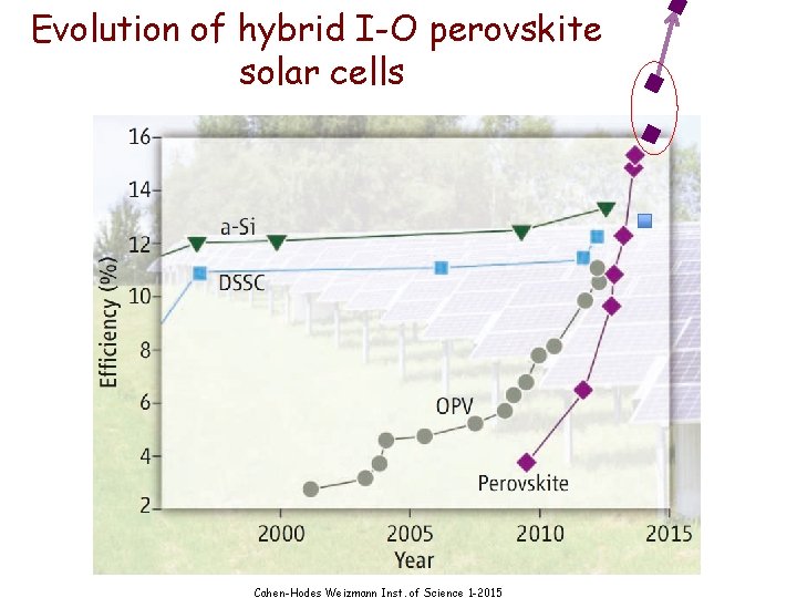 Evolution of hybrid I-O perovskite solar cells Cahen-Hodes Weizmann Inst. of Science 1 -2015