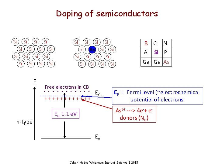 Doping of semiconductors Si Si Si Si As Si Si Si Si E Si