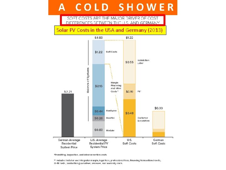 A COLD SHOWER Solar PV Costs in the USA and Germany (2013) Cahen-Hodes Weizmann