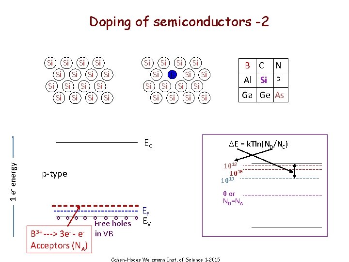 Doping of semiconductors -2 Si Si Si Si Si Si B Si Si B
