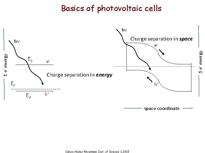 Basics of photovoltaic cells hn Charge separation in space e- EC 1 e- energy
