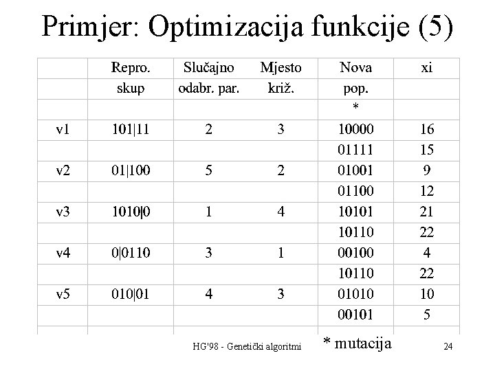 Primjer: Optimizacija funkcije (5) HG'98 - Genetički algoritmi * mutacija 24 