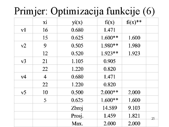 Primjer: Optimizacija funkcije (6) 25 