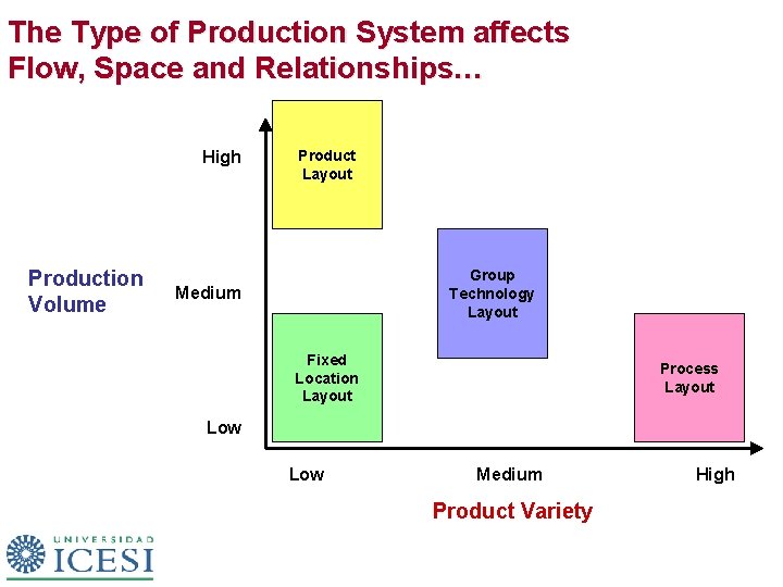 Production Systems Design Types of Production Systems Outline