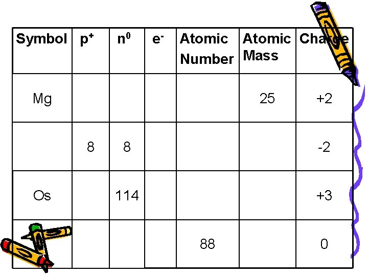 Symbol p+ n 0 e- Atomic Charge Number Mass Mg 25 8 Os +2