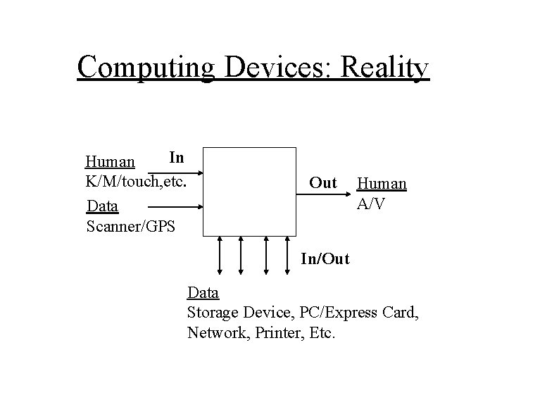 Computing Devices: Reality In Human K/M/touch, etc. Data Scanner/GPS Out Human A/V In/Out Data