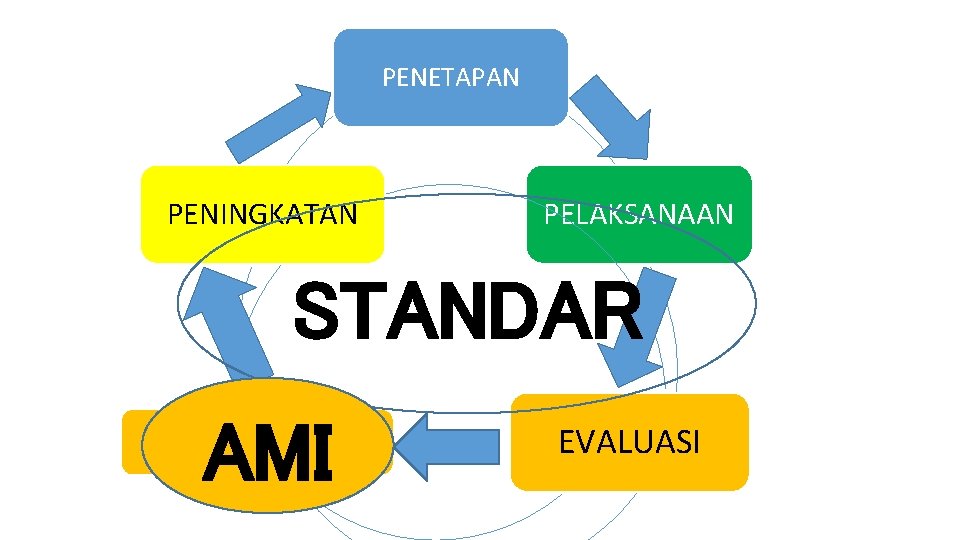 PENETAPAN PENINGKATAN PELAKSANAAN STANDAR AMI PENGENDALIAN EVALUASI 