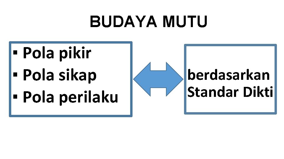 BUDAYA MUTU ▪ Pola pikir ▪ Pola sikap ▪ Pola perilaku berdasarkan Standar Dikti