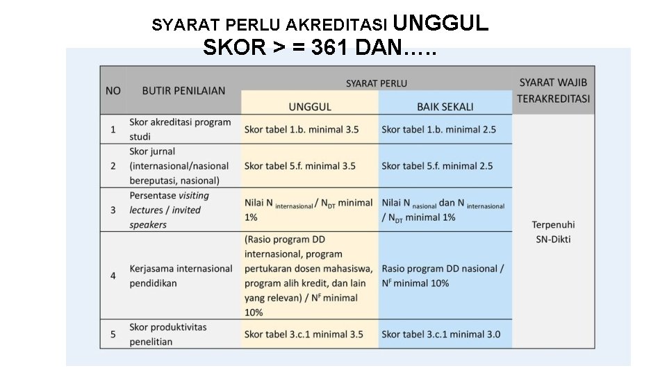 SYARAT PERLU AKREDITASI UNGGUL SKOR > = 361 DAN…. . 