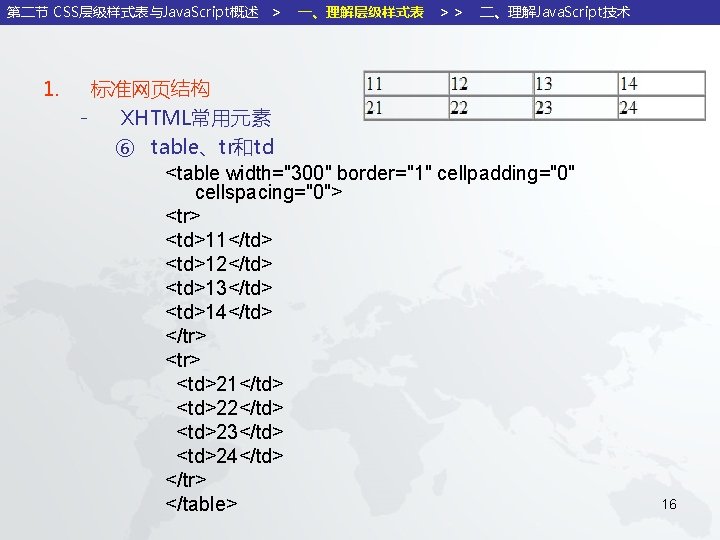 第二节 CSS层级样式表与Java. Script概述 ＞ 1. 一、理解层级样式表 ＞＞ 二、理解Java. Script技术 标准网页结构 XHTML常用元素 ⑥ table、tr和td <table