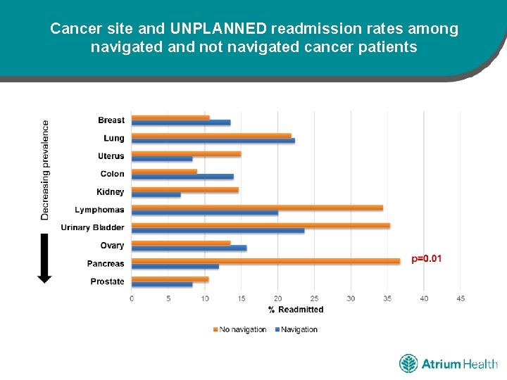 Cancer site and UNPLANNED readmission rates among navigated and not navigated cancer patients 