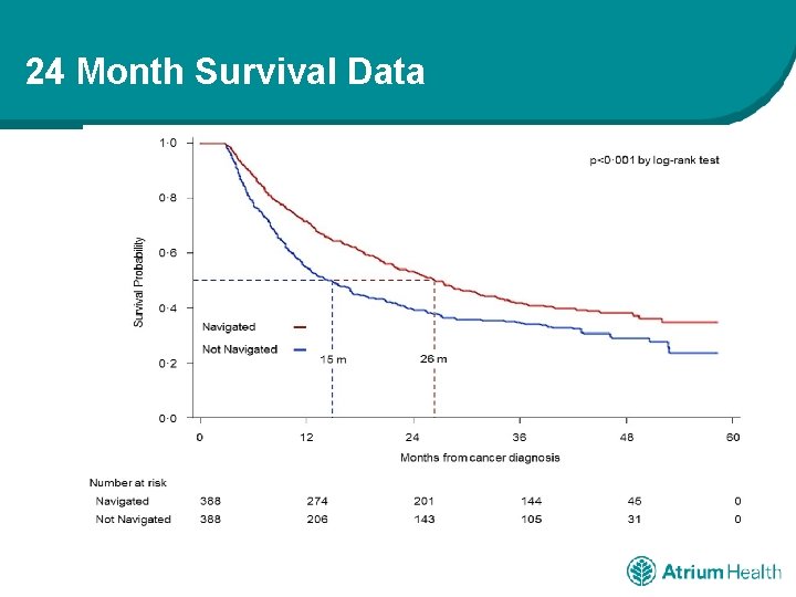 24 Month Survival Data 