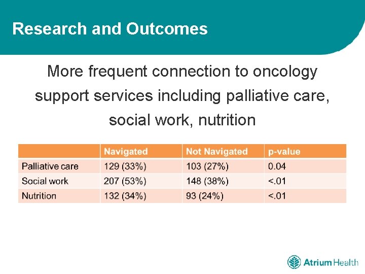 Research and Outcomes More frequent connection to oncology support services including palliative care, social