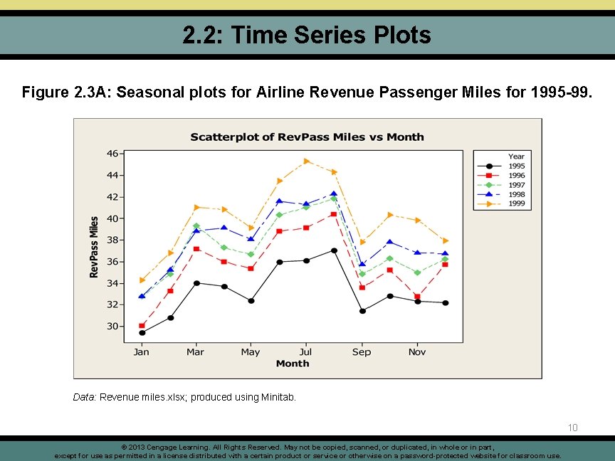 2. 2: Time Series Plots Figure 2. 3 A: Seasonal plots for Airline Revenue