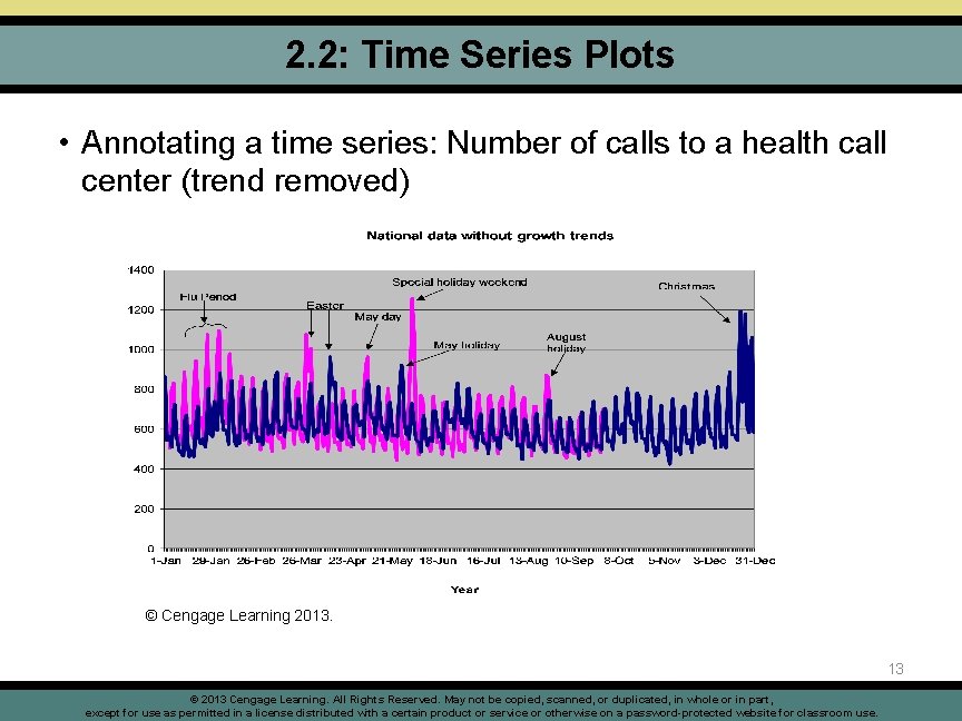 2. 2: Time Series Plots • Annotating a time series: Number of calls to