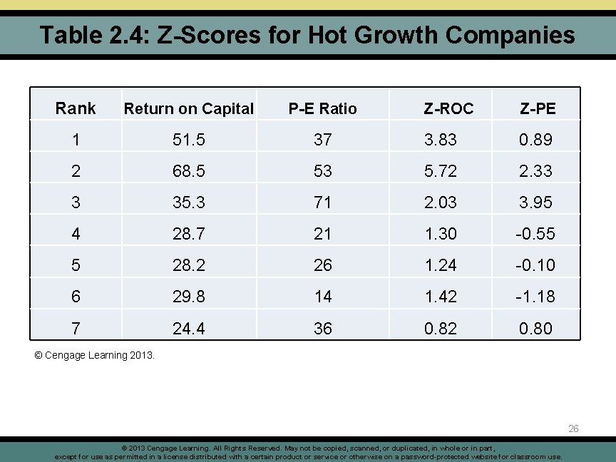 Table 2. 4: Z-Scores for Hot Growth Companies Rank Return on Capital P-E Ratio