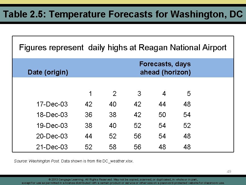 Table 2. 5: Temperature Forecasts for Washington, DC Figures represent daily highs at Reagan Table 2. 5: Temperature Forecasts for Washington, DC Figures represent daily highs at Reagan