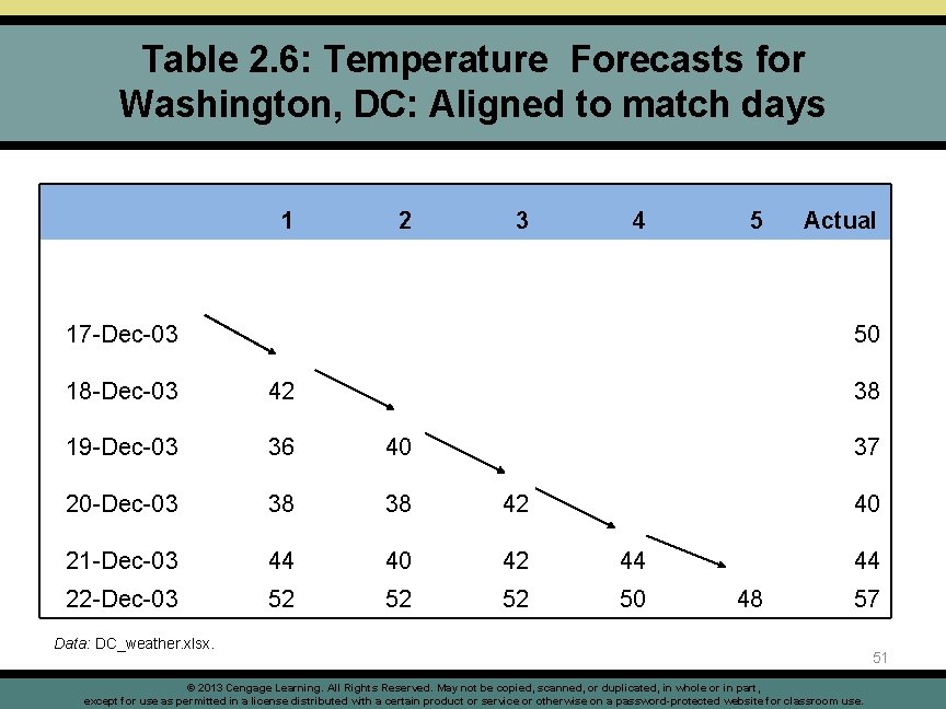 Table 2. 6: Temperature Forecasts for Washington, DC: Aligned to match days 1 2