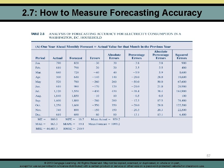 2. 7: How to Measure Forecasting Accuracy 57 © 2013 Cengage Learning. All Rights