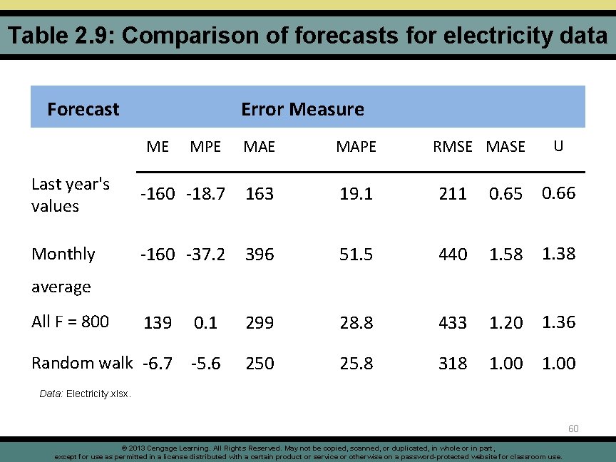 Table 2. 9: Comparison of forecasts for electricity data Forecast Error Measure ME MPE