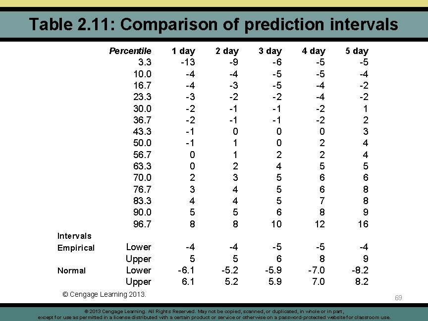 Table 2. 11: Comparison of prediction intervals Intervals Empirical Normal Percentile 1 day 2