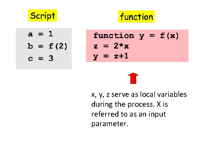 x, y, z serve as local variables during the process. X is referred to