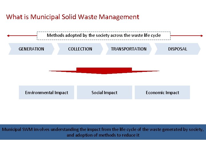 What is Municipal Solid Waste Management Methods adopted by the society across the waste
