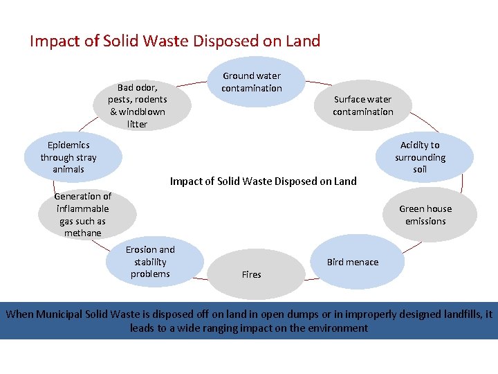 Impact of Solid Waste Disposed on Land Ground water contamination Bad odor, pests, rodents
