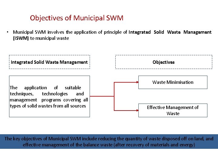 Objectives of Municipal SWM • Municipal SWM involves the application of principle of Integrated