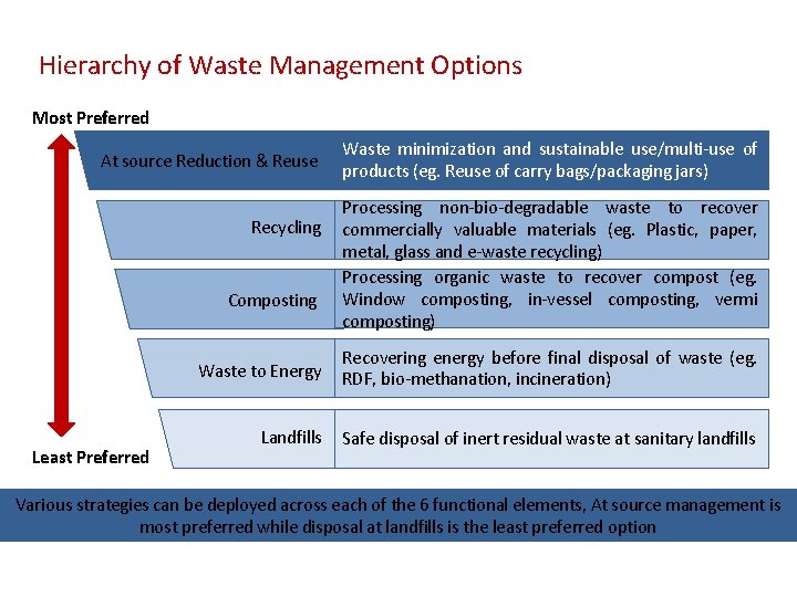 Hierarchy of Waste Management Options Most Preferred At source Reduction & Reuse Recycling Composting