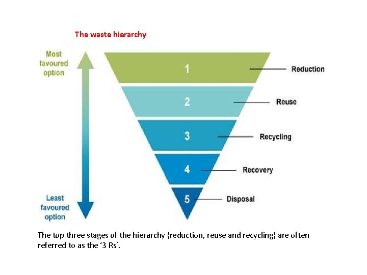 The waste hierarchy The top three stages of the hierarchy (reduction, reuse and recycling)