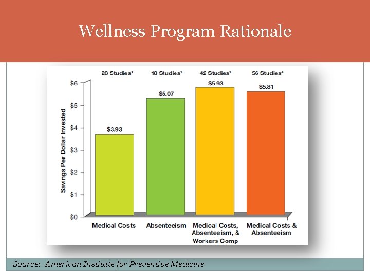Wellness Program Rationale Source: American Institute for Preventive Medicine 