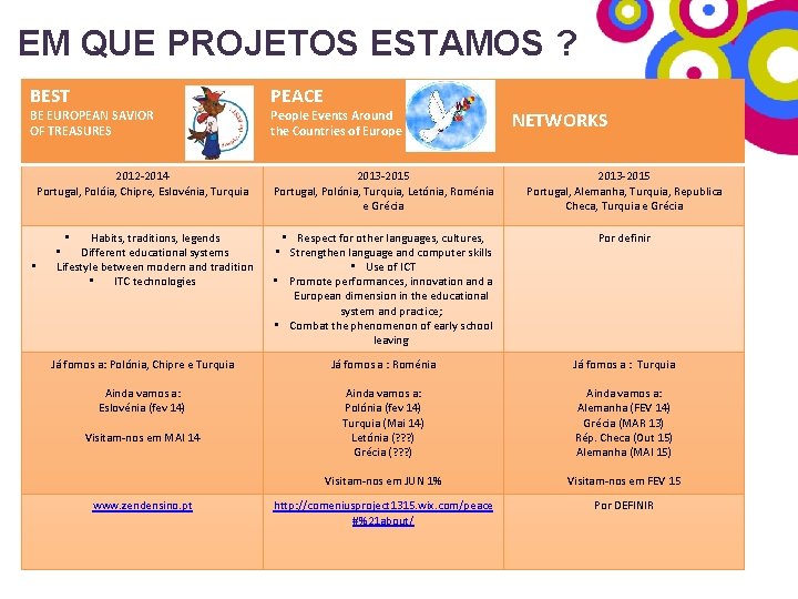 EM QUE PROJETOS ESTAMOS ? BEST BE EUROPEAN SAVIOR OF TREASURES 2012 -2014 Portugal,