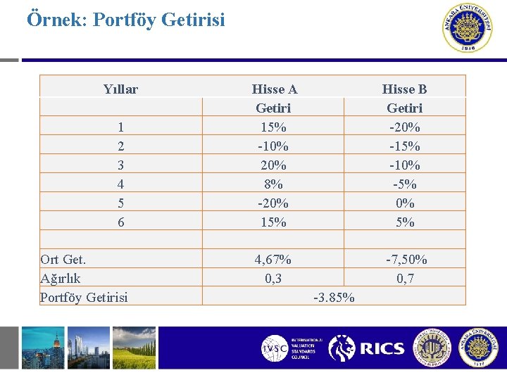 Örnek: Portföy Getirisi Yıllar 1 2 3 4 5 6 Ort Get. Ağırlık Portföy