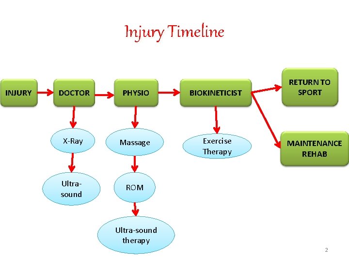 Injury Timeline INJURY DOCTOR PHYSIO BIOKINETICIST X-Ray Massage Exercise Therapy Ultrasound ROM RETURN TO