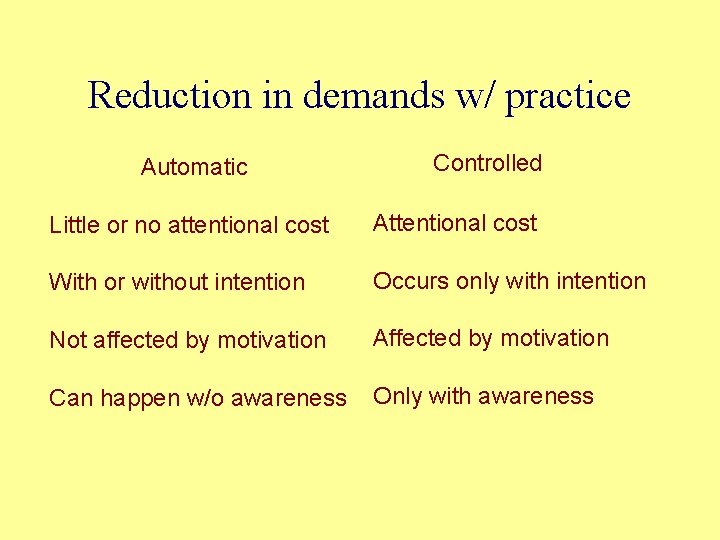 Reduction in demands w/ practice Automatic Controlled Little or no attentional cost Attentional cost