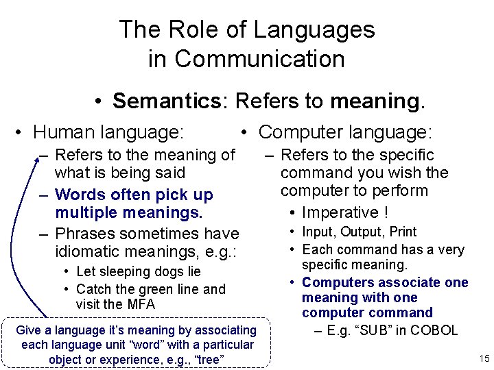 The Role of Languages in Communication • Semantics: Refers to meaning. • Human language: